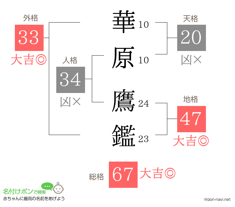 華原 鷹鑑さんの姓名判断結果