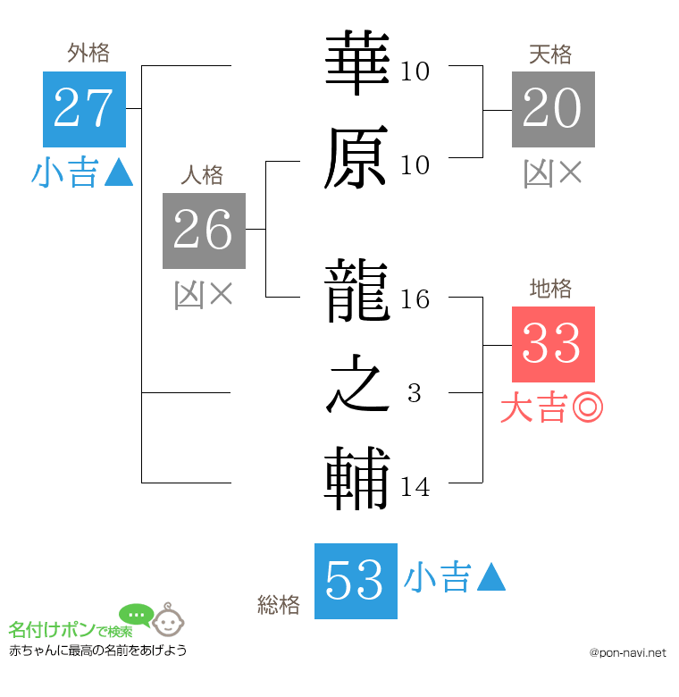 華原 龍之輔さんの姓名判断結果