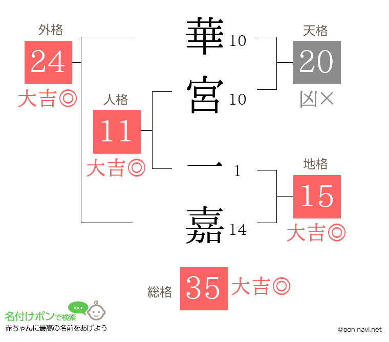 華宮 一嘉さんの姓名判断結果