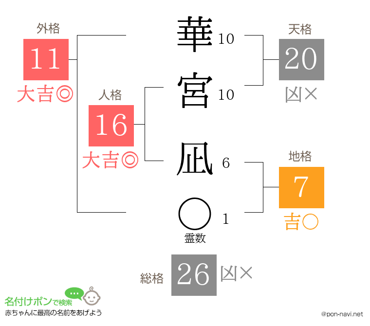 華宮 凪さんの姓名判断結果