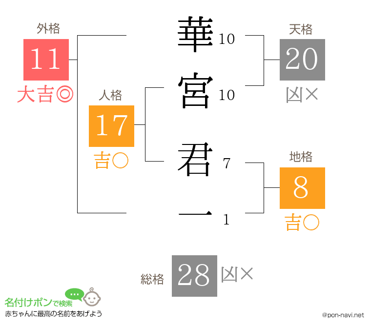 華宮 君一さんの姓名判断結果