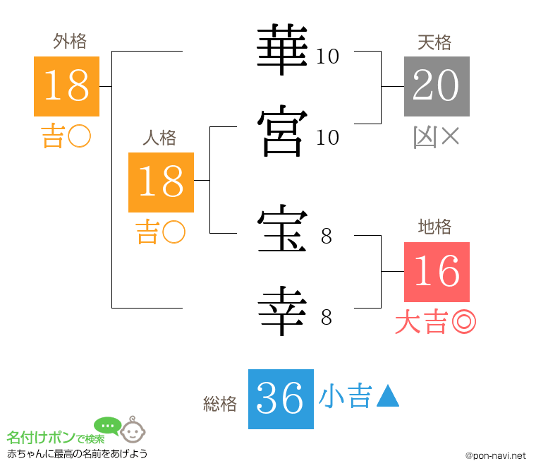 華宮 宝幸さんの姓名判断結果