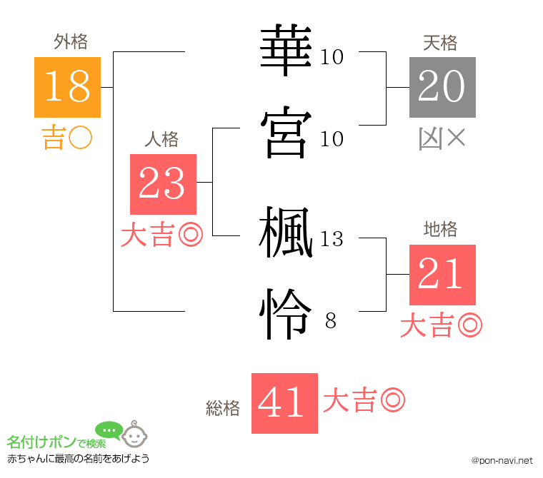 華宮 楓怜さんの姓名判断結果