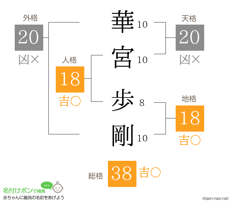 華宮 歩剛さんの姓名判断結果