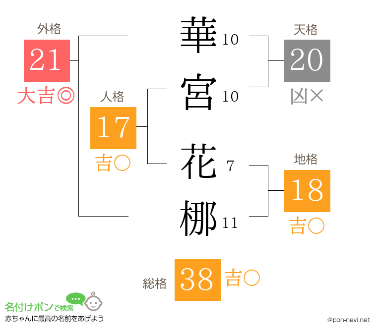 華宮 花梛さんの姓名判断結果