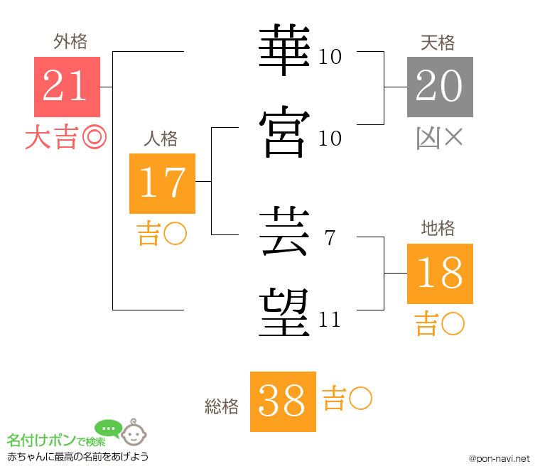 華宮 芸望さんの姓名判断結果