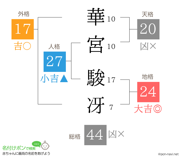 華宮 駿冴さんの姓名判断結果