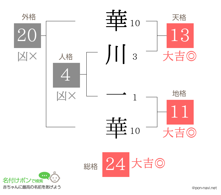 華川 一華さんの姓名判断結果