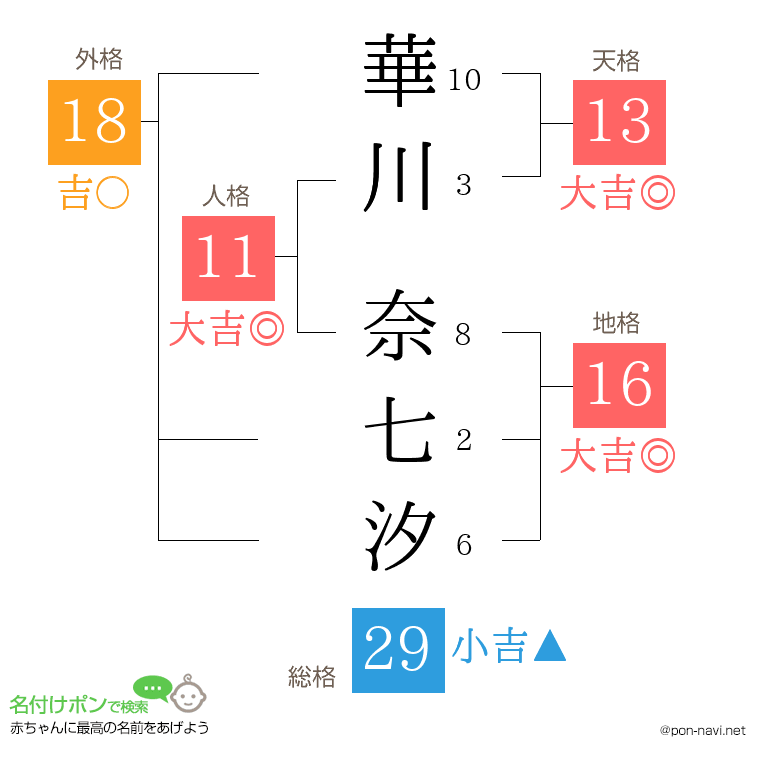 華川 奈七汐さんの姓名判断結果