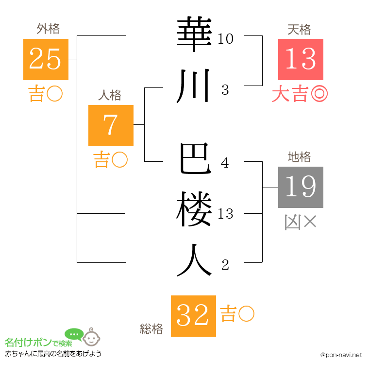 華川 巴楼人さんの姓名判断結果