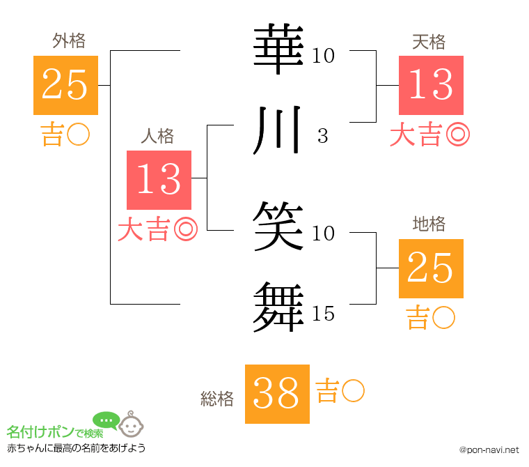 華川 笑舞さんの姓名判断結果