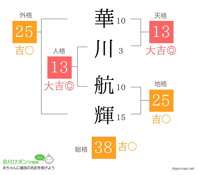 華川 航輝さんの姓名判断結果