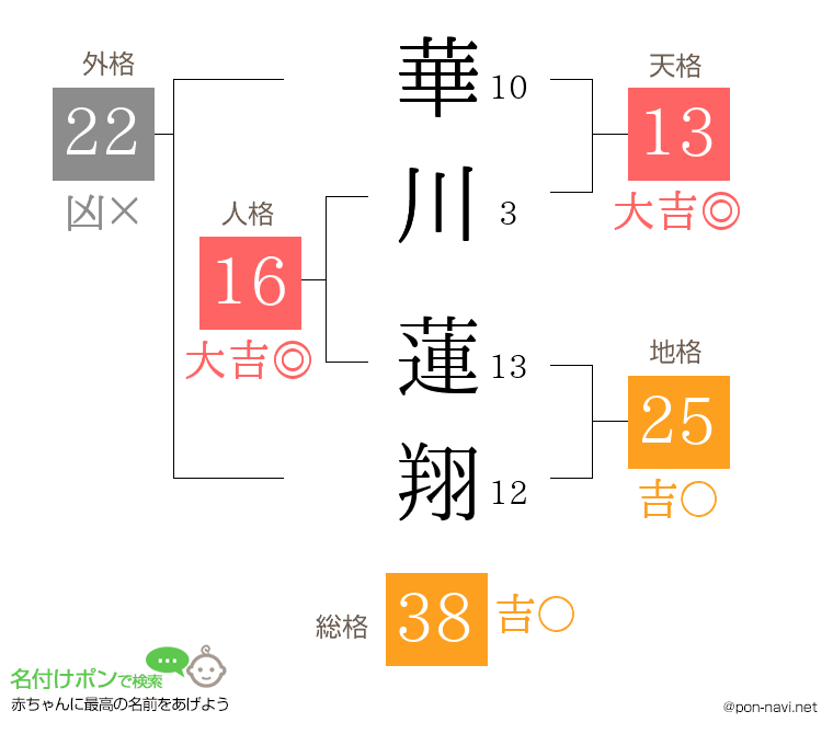 華川 蓮翔さんの姓名判断結果