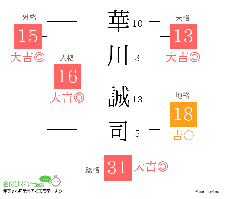 華川 誠司さんの姓名判断結果