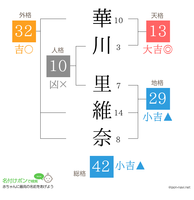 華川 里維奈さんの姓名判断結果