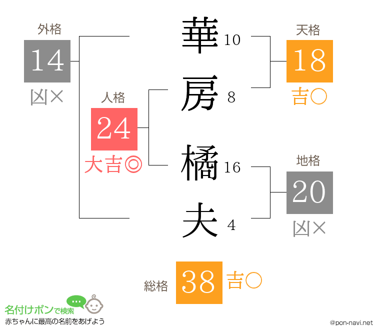 華房 橘夫さんの姓名判断結果