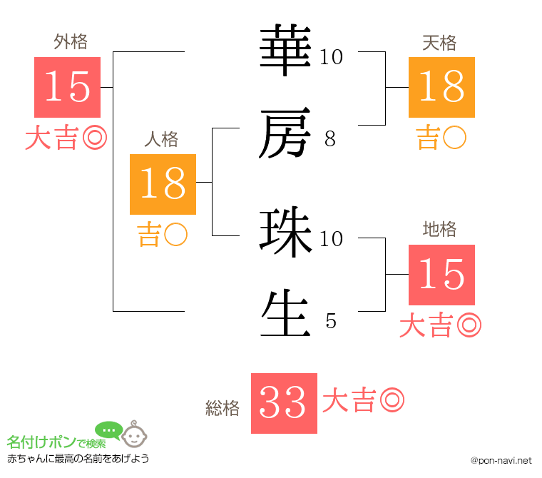 華房 珠生さんの姓名判断結果