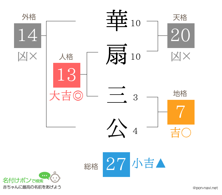 華扇 三公さんの姓名判断結果
