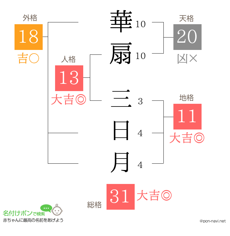 華扇 三日月さんの姓名判断結果