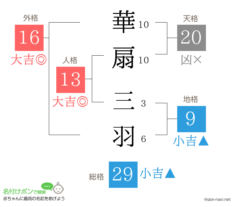 華扇 三羽さんの姓名判断結果