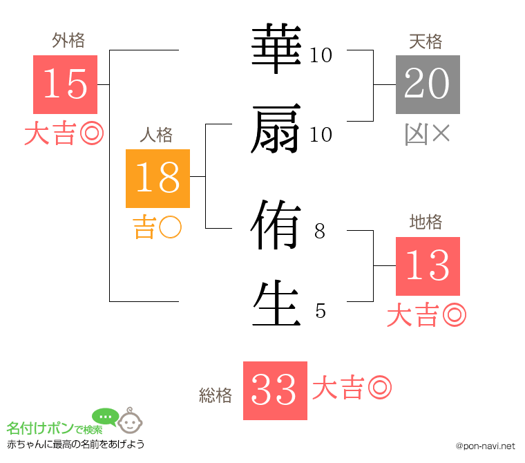 華扇 侑生さんの姓名判断結果