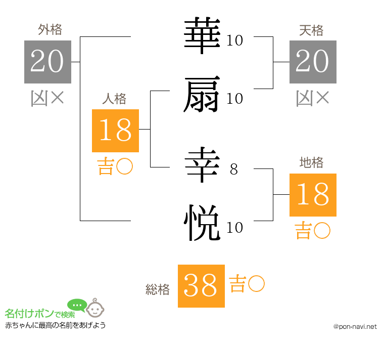 華扇 幸悦さんの姓名判断結果