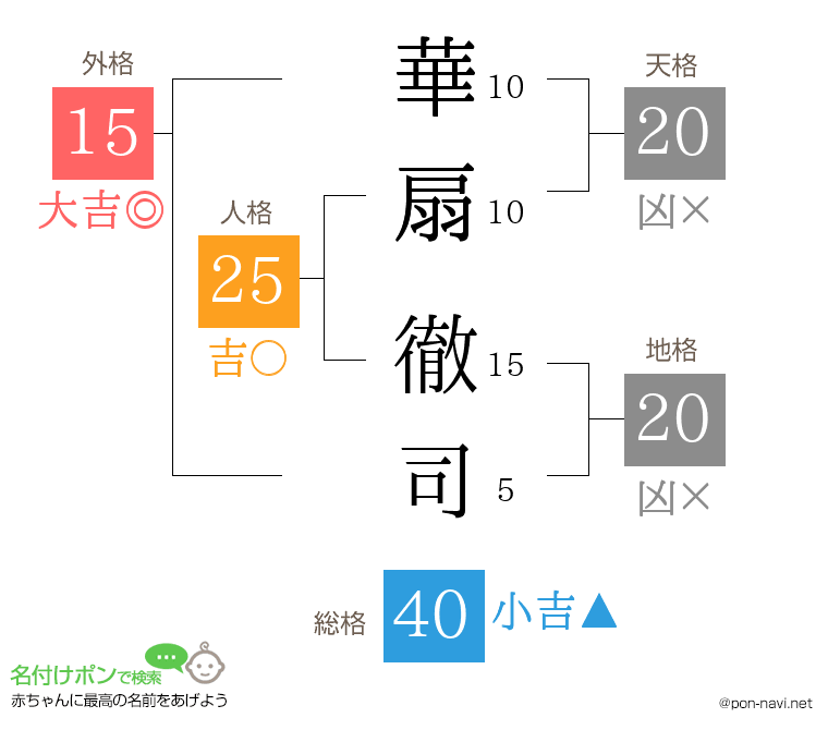 華扇 徹司さんの姓名判断結果