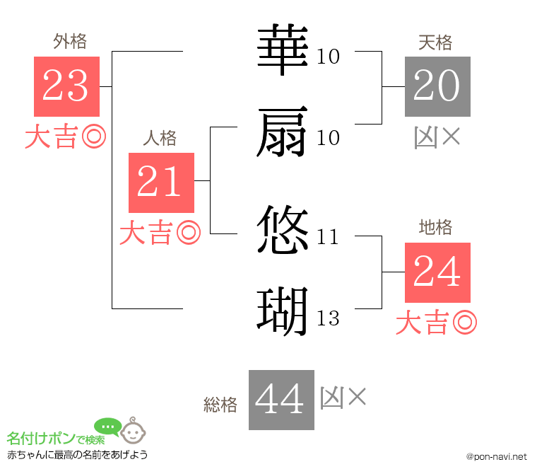 華扇 悠瑚さんの姓名判断結果