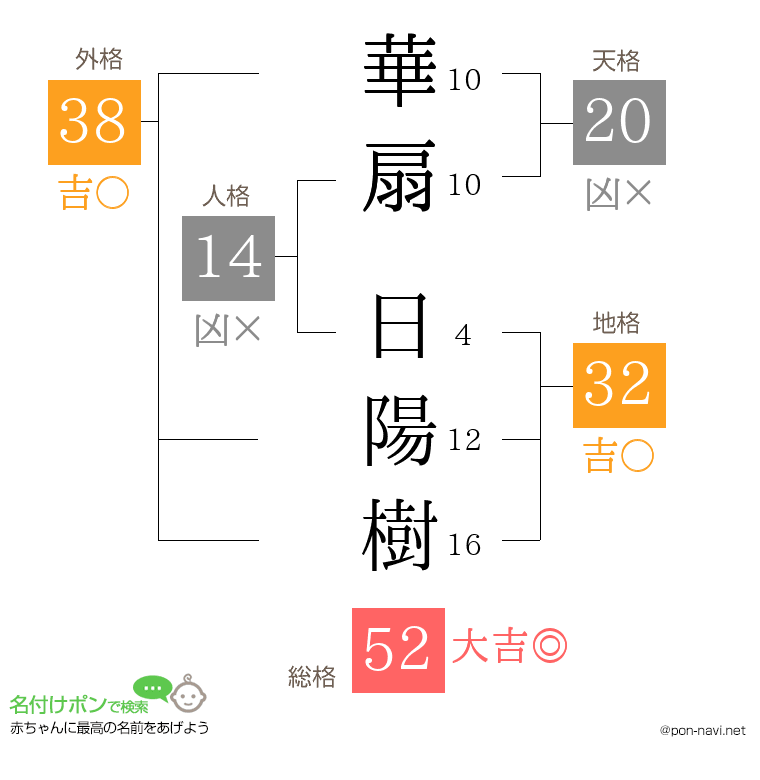 華扇 日陽樹さんの姓名判断結果