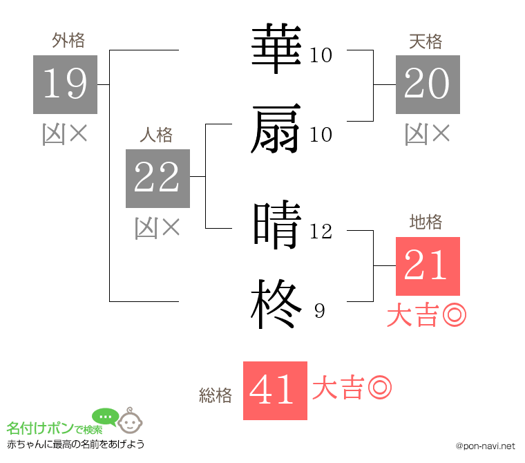 華扇 晴柊さんの姓名判断結果