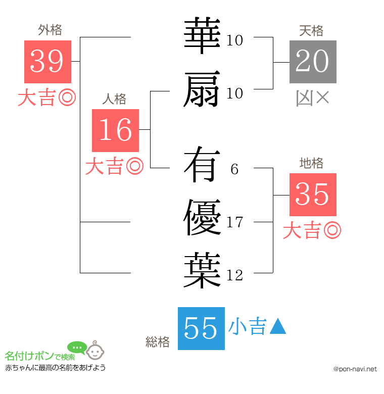 華扇 有優葉さんの姓名判断結果