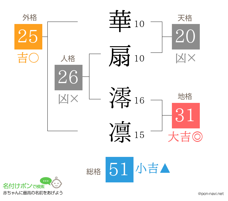 華扇 澪凛さんの姓名判断結果