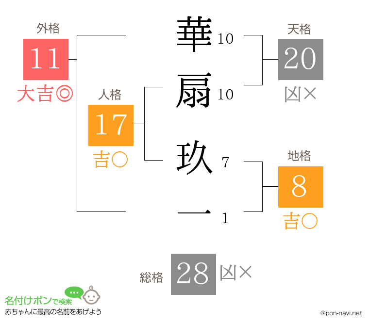 華扇 玖一さんの姓名判断結果