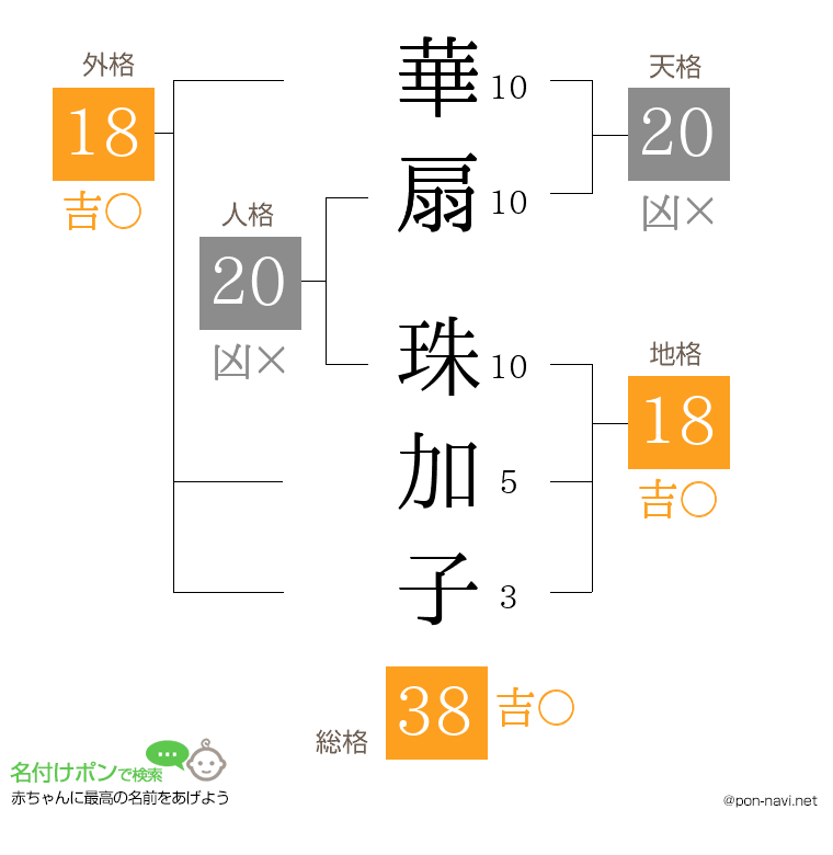 華扇 珠加子さんの姓名判断結果