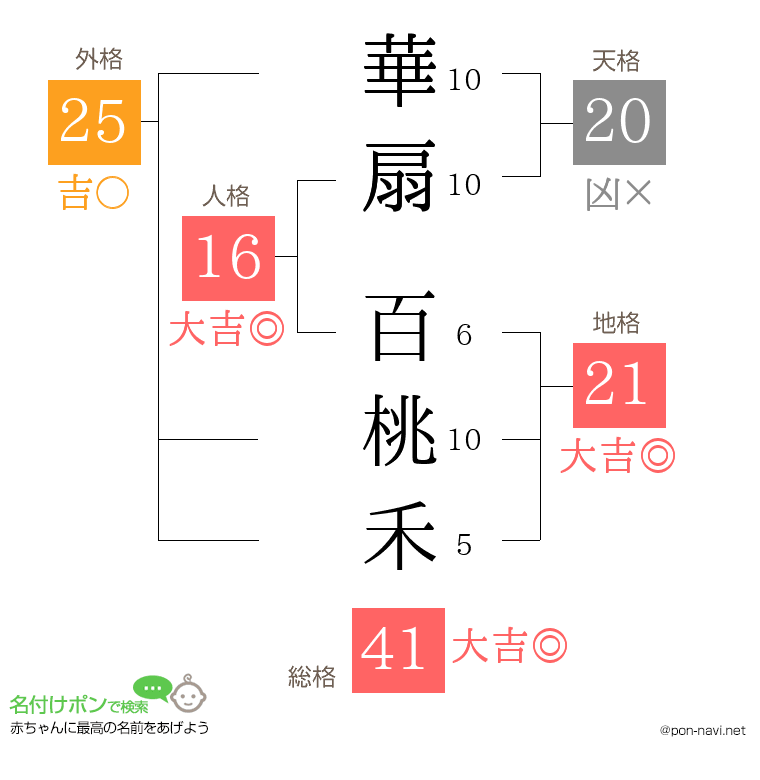華扇 百桃禾さんの姓名判断結果
