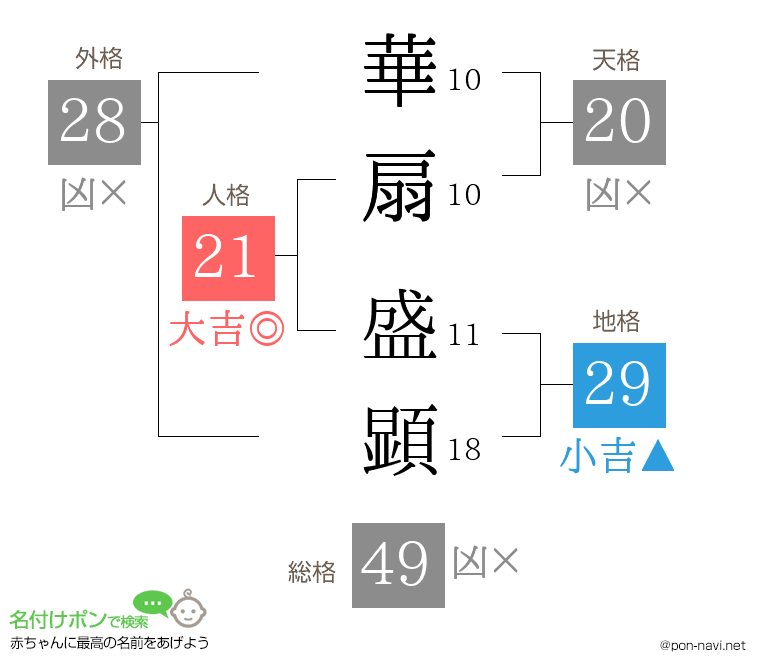 華扇 盛顕さんの姓名判断結果