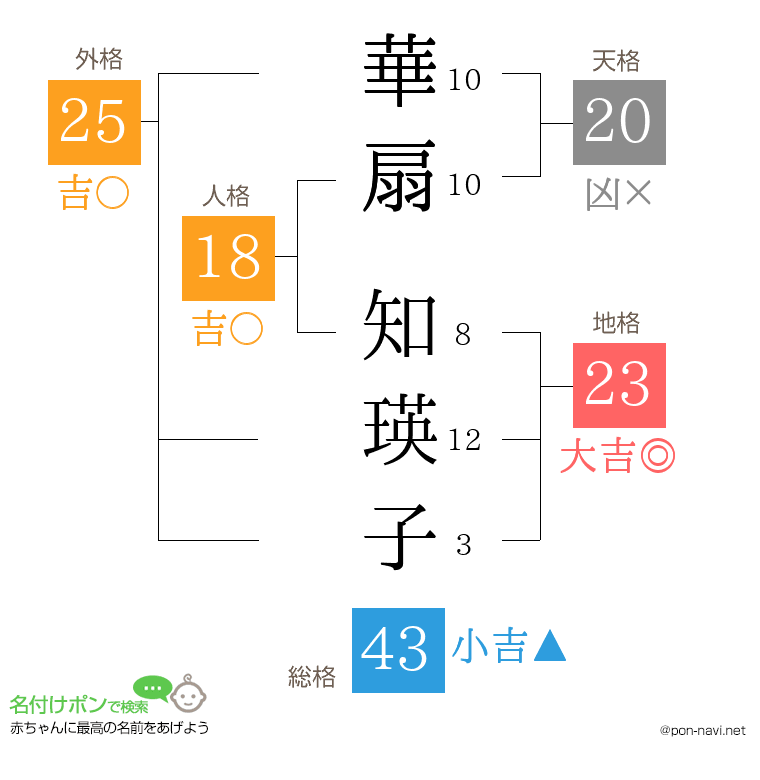 華扇 知瑛子さんの姓名判断結果