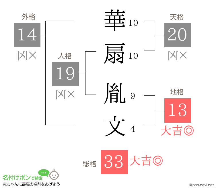 華扇 胤文さんの姓名判断結果