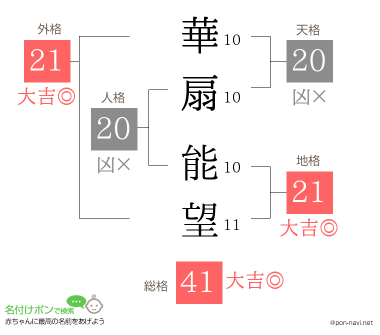 華扇 能望さんの姓名判断結果
