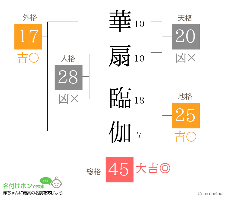 華扇 臨伽さんの姓名判断結果