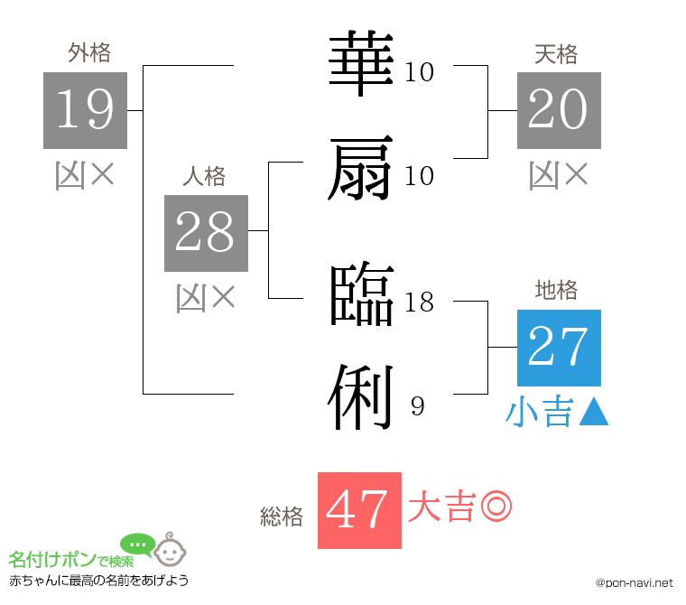 華扇 臨俐さんの姓名判断結果