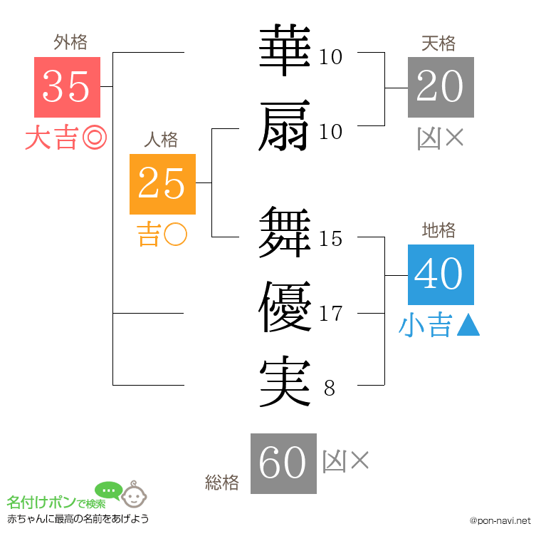 華扇 舞優実さんの姓名判断結果