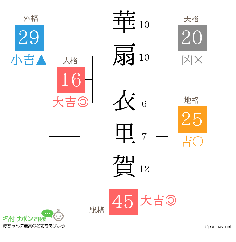 華扇 衣里賀さんの姓名判断結果