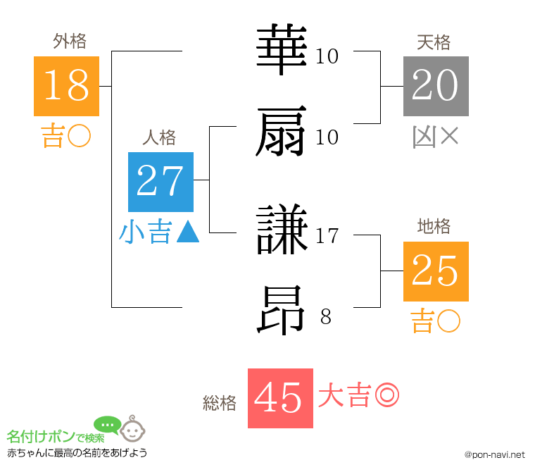 華扇 謙昂さんの姓名判断結果