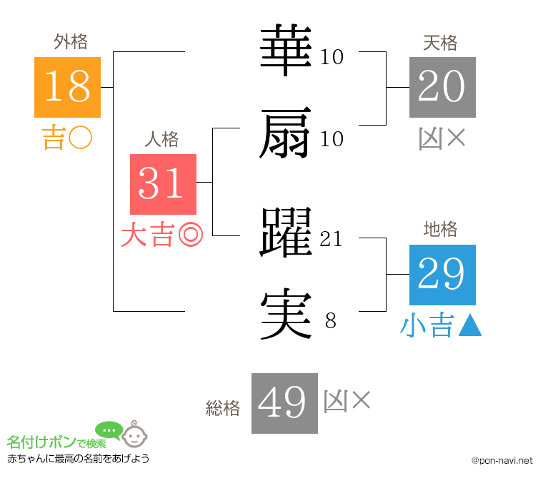 華扇 躍実さんの姓名判断結果