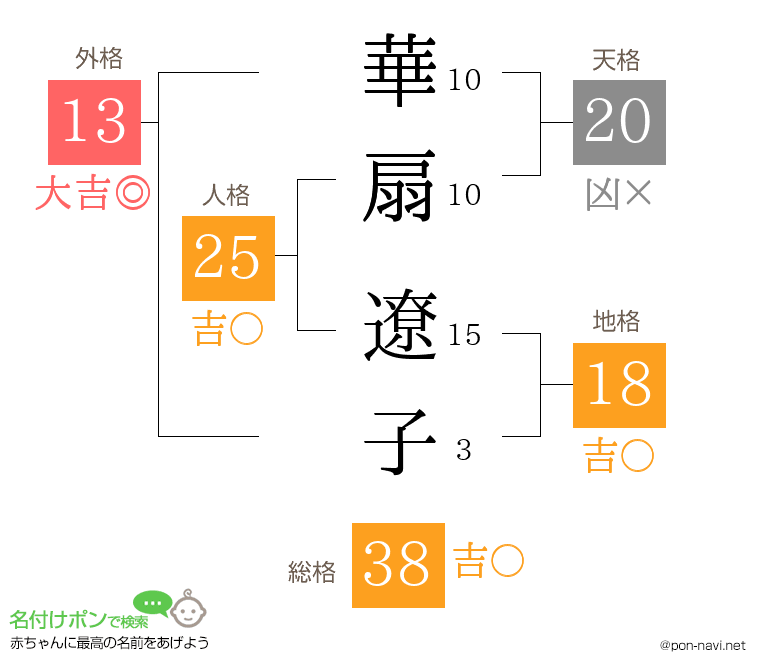 華扇 遼子さんの姓名判断結果