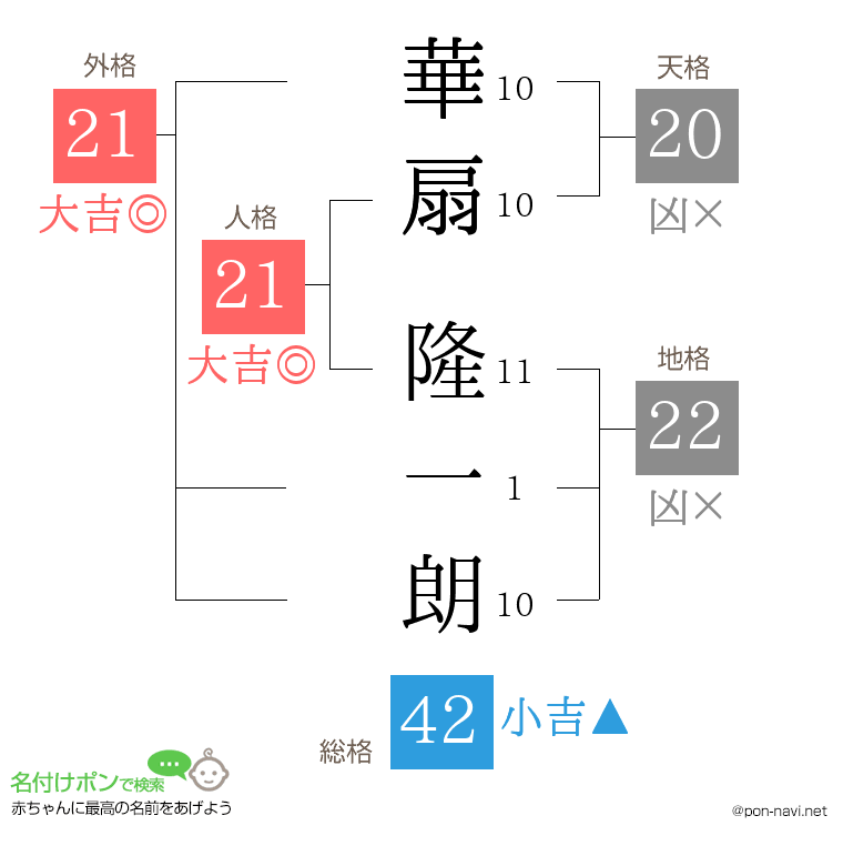 華扇 隆一朗さんの姓名判断結果