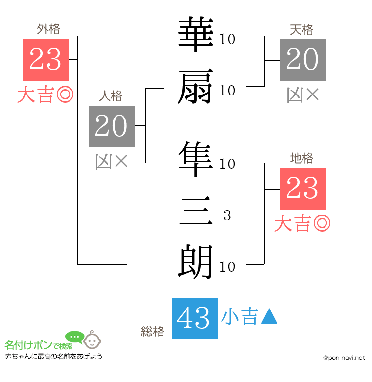 華扇 隼三朗さんの姓名判断結果
