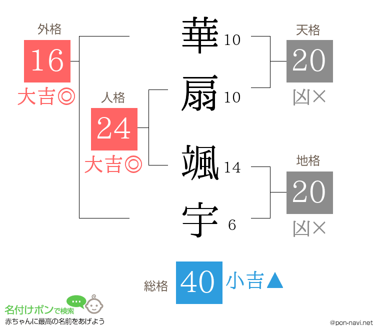 華扇 颯宇さんの姓名判断結果