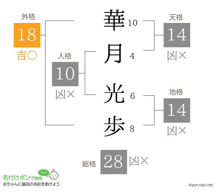 華月 光歩さんの姓名判断結果